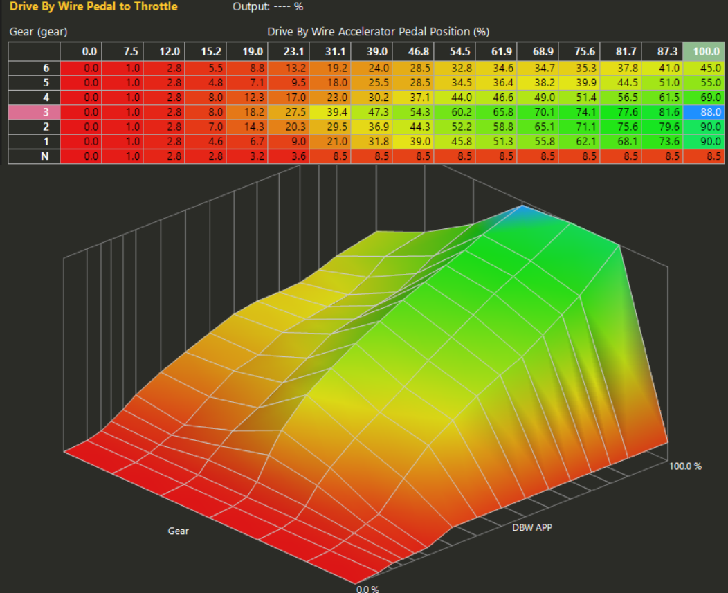 TPS by gear configuration